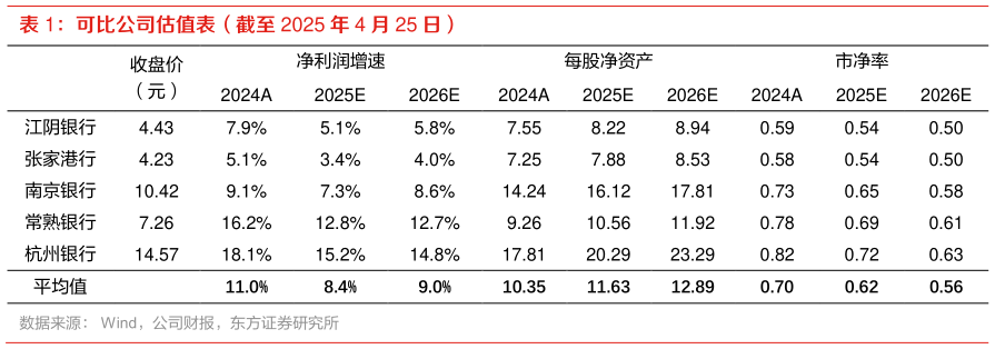 一起讨论下可比公司估值表（截至 2025 年 4 月 25 日）?
