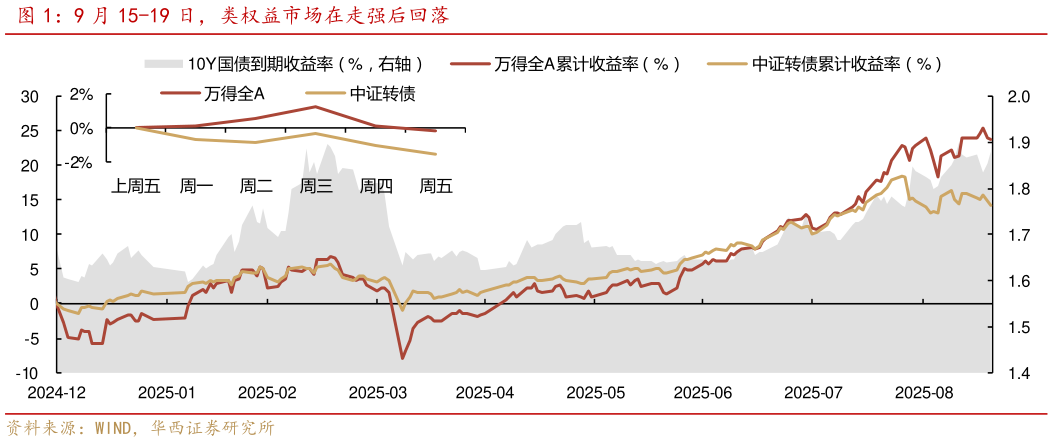 各位网友请教一下9 月 15-19 日，类权益市场在走强后回落