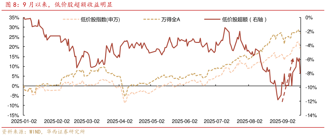 如何看待9 月以来，低价股超额收益明显