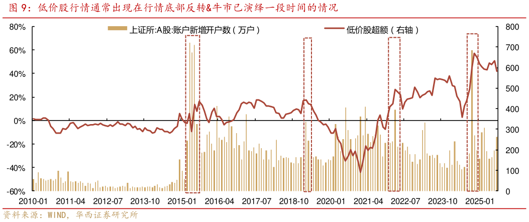 谁能回答低价股行情通常出现在行情底部反转牛市已演绎一段时间的情况