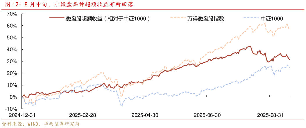 如何解释8 月中旬，小微盘品种超额收益有所回落
