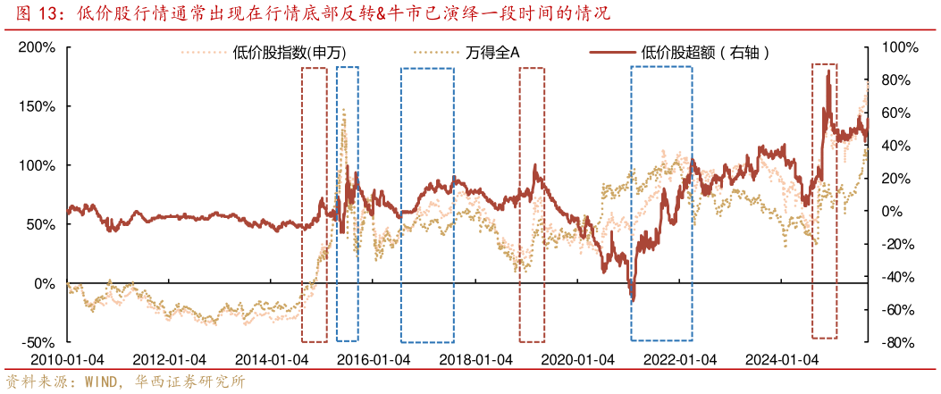 一起讨论下低价股行情通常出现在行情底部反转牛市已演绎一段时间的情况