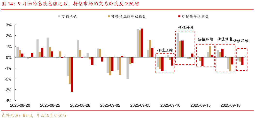 怎样理解9 月初的急跌急涨之后，转债市场的交易难度反而陡增
