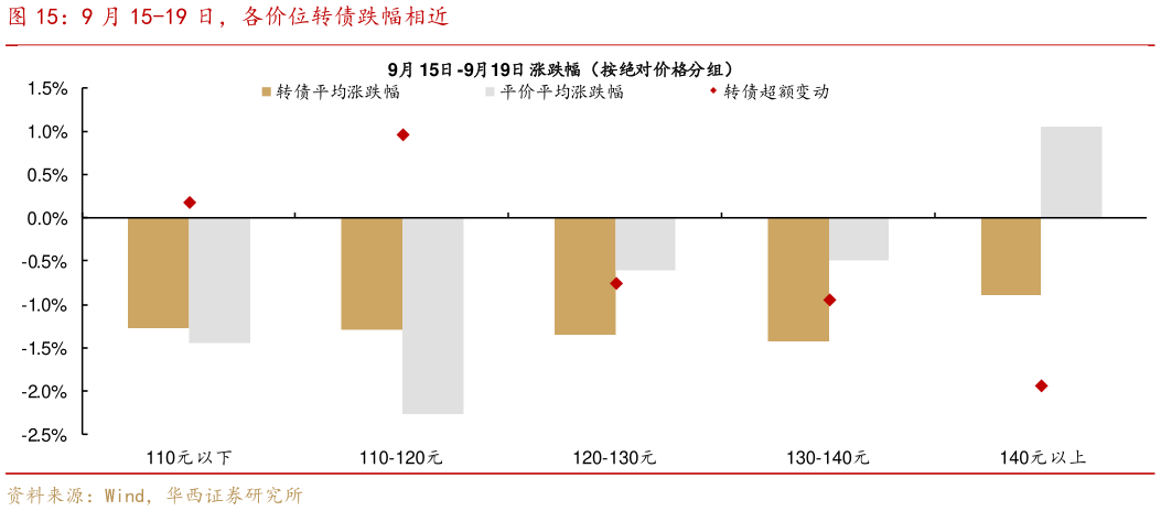 各位网友请教一下9 月 15-19 日，各价位转债跌幅相近