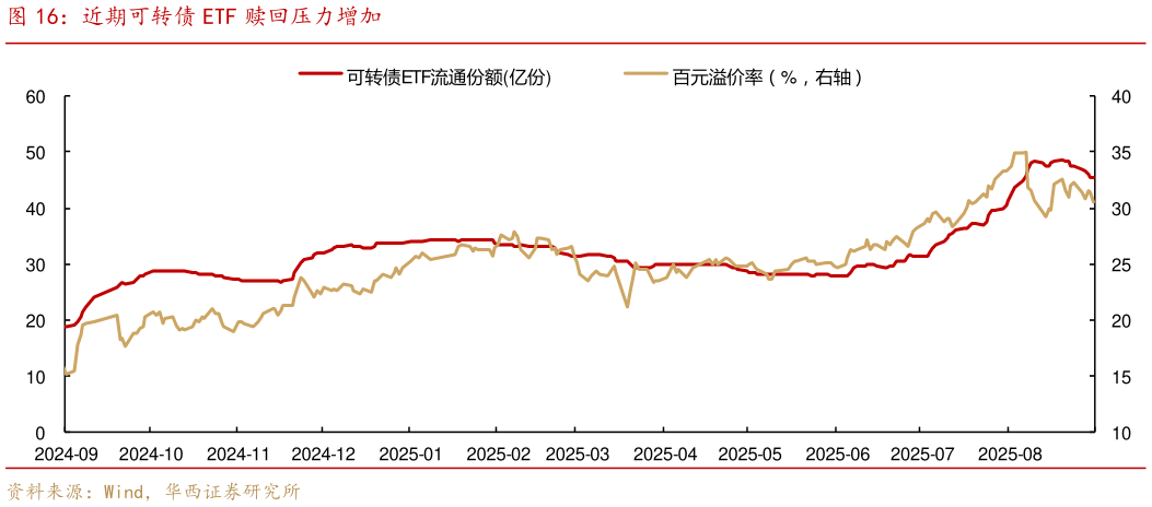 咨询大家近期可转债 ETF 赎回压力增加