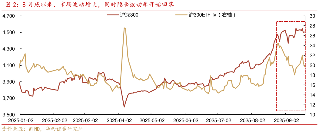 想问下各位网友8 月底以来，市场波动增大，同时隐含波动率开始回落