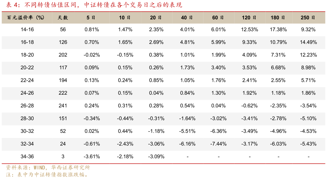 请问一下不同转债估值区间，中证转债在各个交易日之后的表现