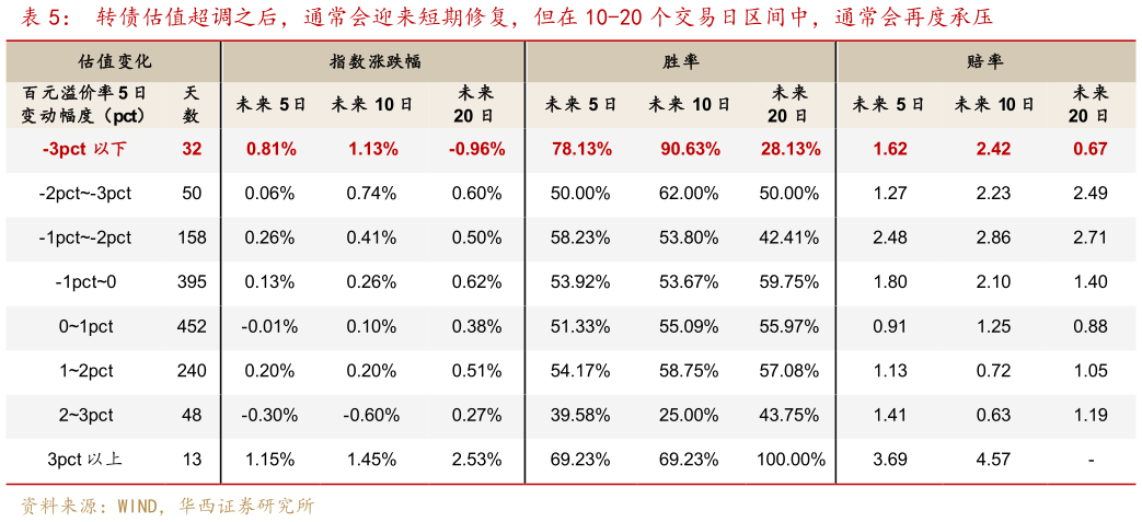 如何解释转债估值超调之后，通常会迎来短期修复，但在 10-20 个交易日区间中，通常会再度承压