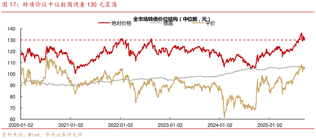 如何才能转债价位中位数围绕着 130 元震荡