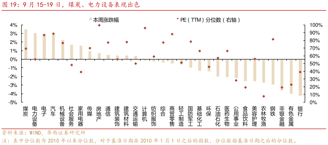 咨询下各位9 月 15-19 日，煤炭、电力设备表现出色