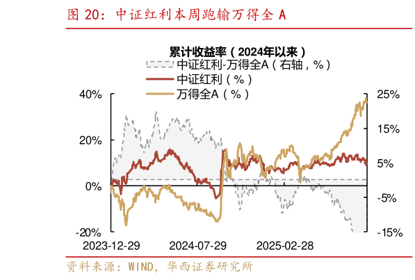 咨询大家中证红利本周跑输万得全 A