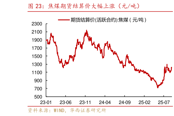 怎样理解焦煤期货结算价大幅上涨（元吨）