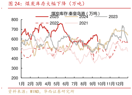 谁知道煤炭库存大幅下降（万吨）