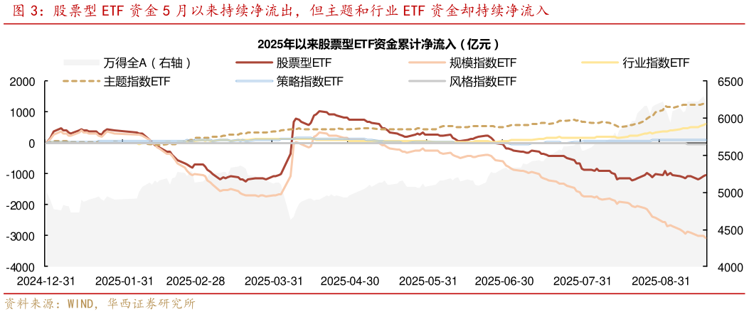 如何才能股票型 ETF 资金 5 月以来持续净流出，但主题和行业 ETF 资金却持续净流入