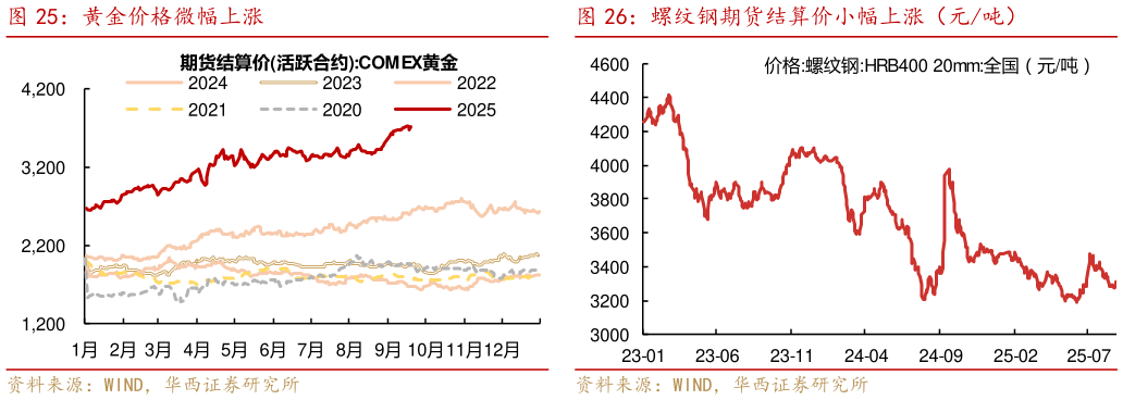 想关注一下黄金价格微幅上涨螺纹钢期货结算价小幅上涨（元吨）