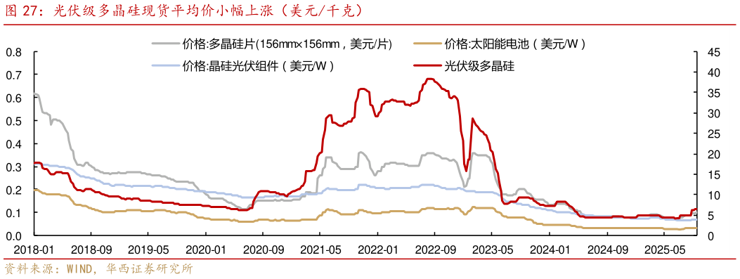 我想了解一下光伏级多晶硅现货平均价小幅上涨（美元千克）