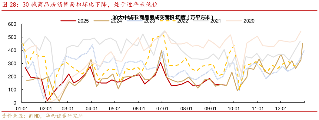 如何看待30 城商品房销售面积环比下降，处于近年来低位