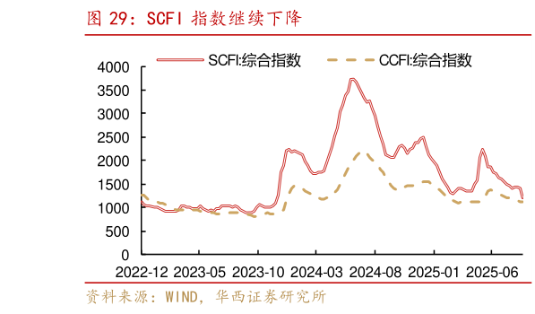 如何看待SCFI 指数继续下降
