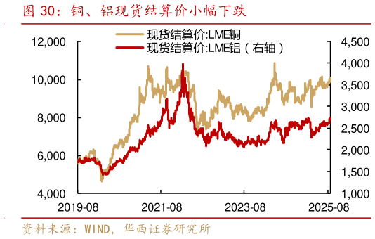 如何了解铜、铝现货结算价小幅下跌