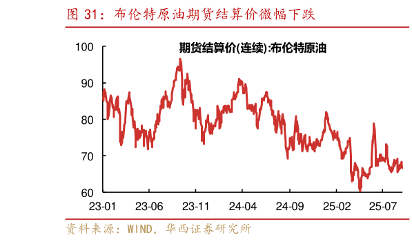 想问下各位网友布伦特原油期货结算价微幅下跌