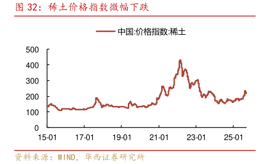 我想了解一下稀土价格指数微幅下跌