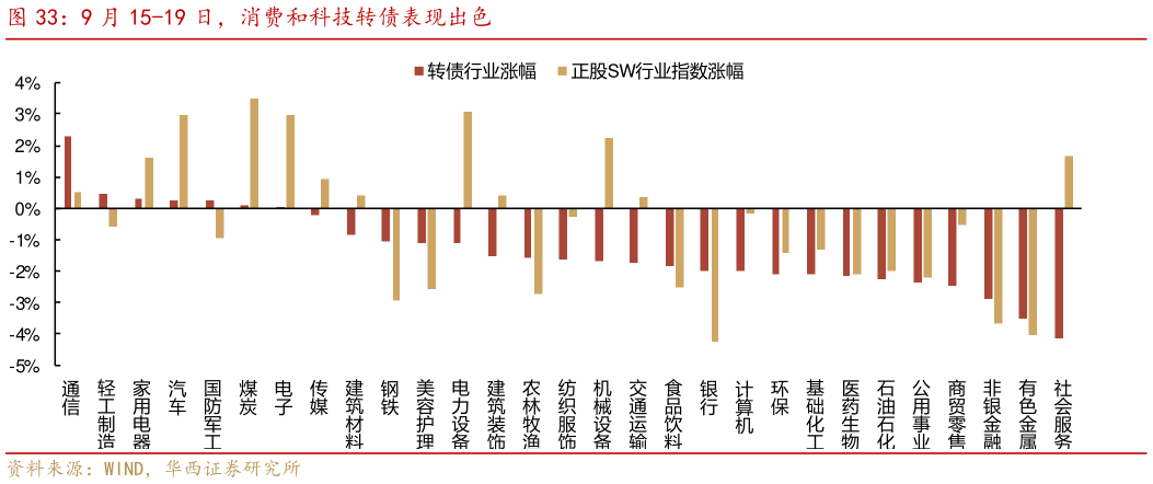 咨询下各位9 月 15-19 日，消费和科技转债表现出色