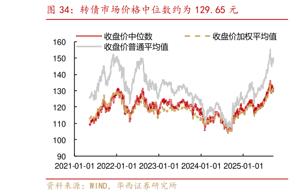 如何才能转债市场价格中位数约为 129.65 元