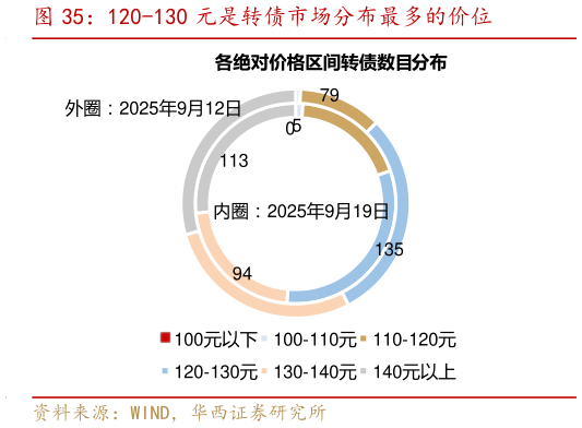 一起讨论下120-130 元是转债市场分布最多的价位