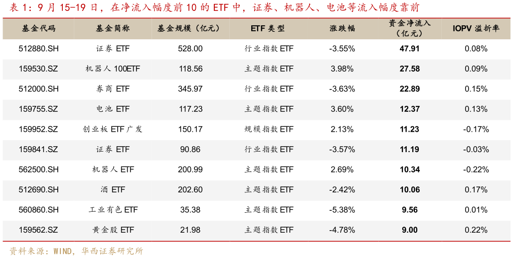 如何解释9 月 15-19 日，在净流入幅度前 10 的 ETF 中，证券、机器人、电池等流入幅度靠前