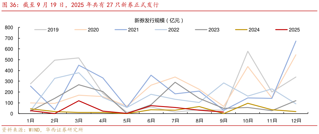 谁能回答截至 9 月 19 日，2025 年共有 27 只新券正式发行
