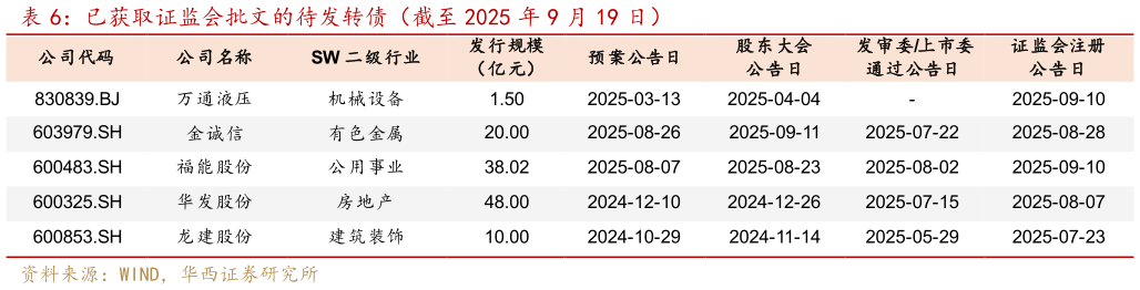 想问下各位网友已获取证监会批文的待发转债（截至 2025 年 9 月 19 日）