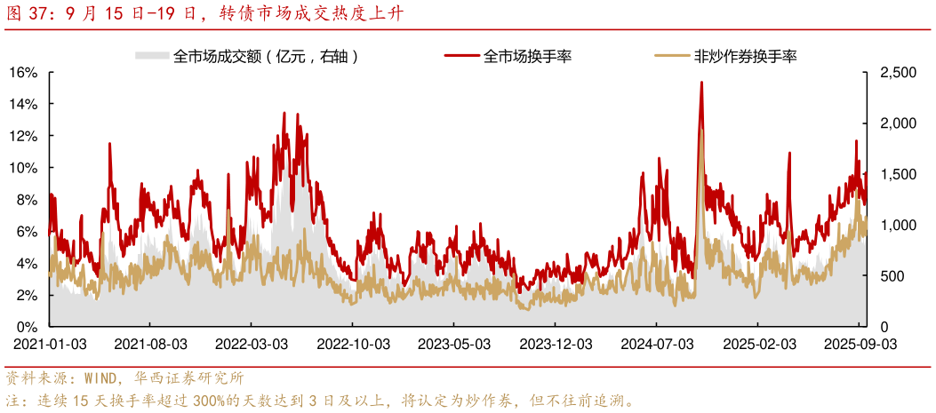 想问下各位网友9 月 15 日-19 日，转债市场成交热度上升