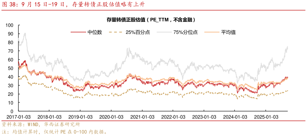 如何才能9 月 15 日-19 日，存量转债正股估值略有上升