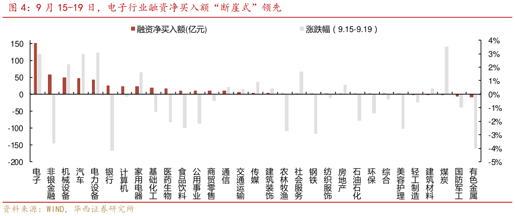 各位网友请教一下9 月 15-19 日，电子行业融资净买入额“断崖式”领先