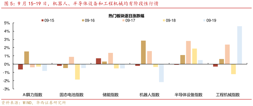 谁知道9 月 15-19 日，机器人、半导体设备和工程机械均有阶段性行情