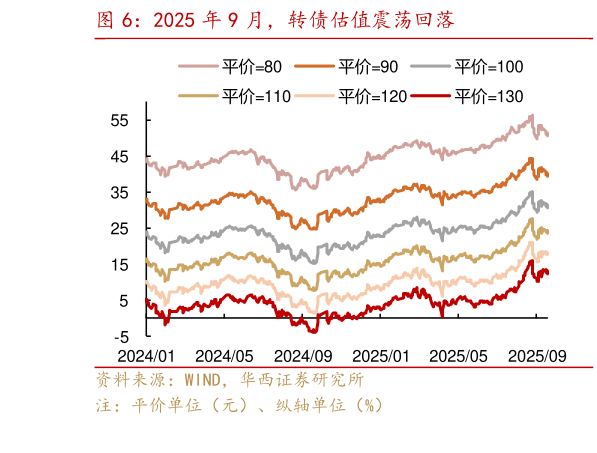 如何了解2025 年 9 月，转债估值震荡回落