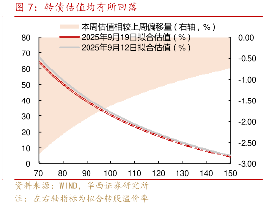 请问一下转债估值均有所回落