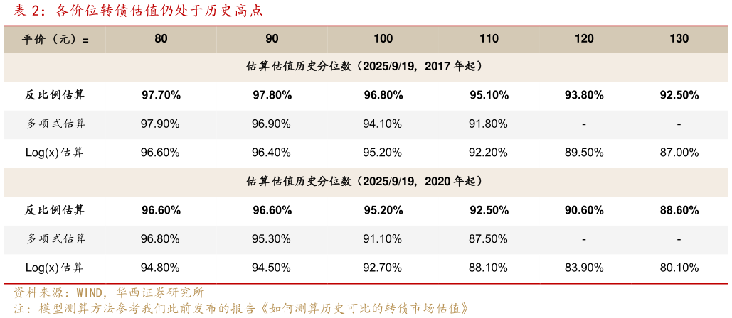 想问下各位网友各价位转债估值仍处于历史高点