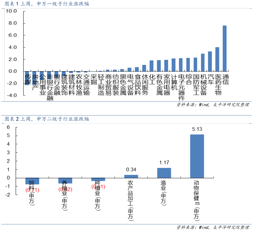 咨询下各位上周,申万一级子行业涨跌幅 上周,申万二级子行业涨跌幅?