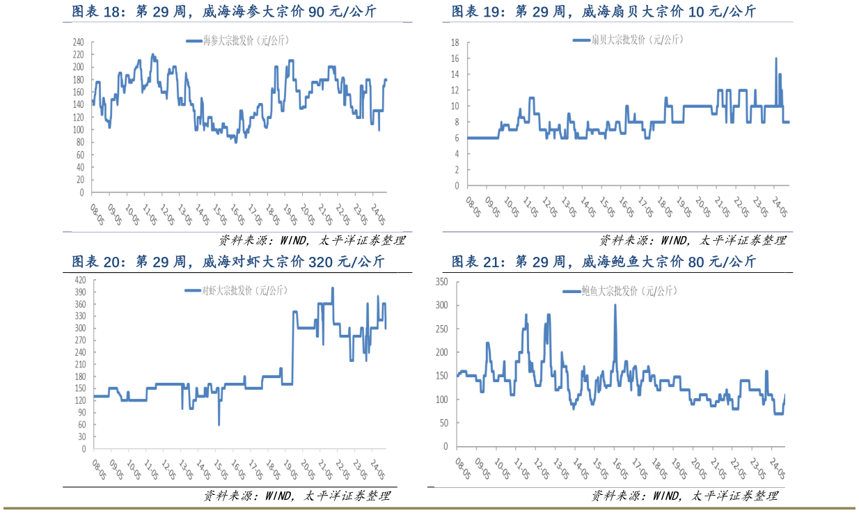 请问一下第 29 周,威海扇贝大宗价 10 元公斤 第 29 周,威海对虾大宗价 320 元公斤?