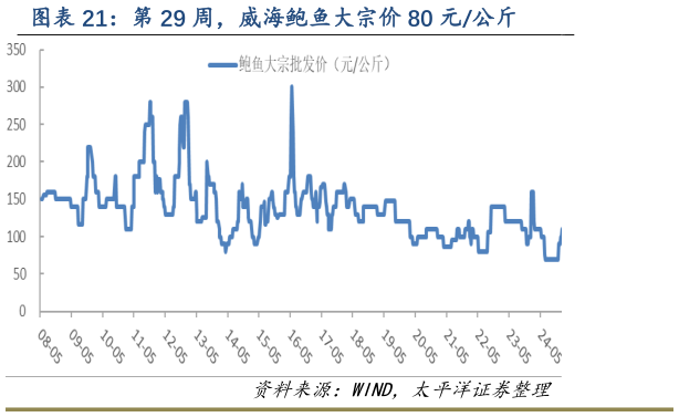 咨询下各位第 29 周,威海鲍鱼大宗价 80 元公斤?