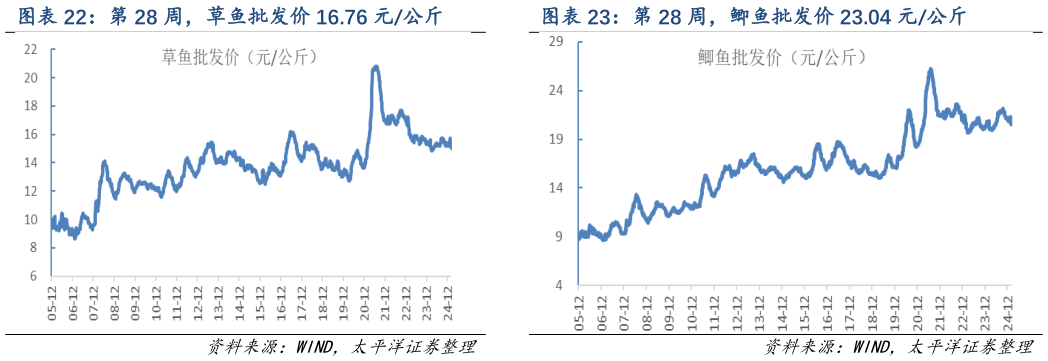 各位网友请教一下第 28 周，草鱼批发价 16.76 元公斤 第 28 周，鲫鱼批发价 23.04 元公斤