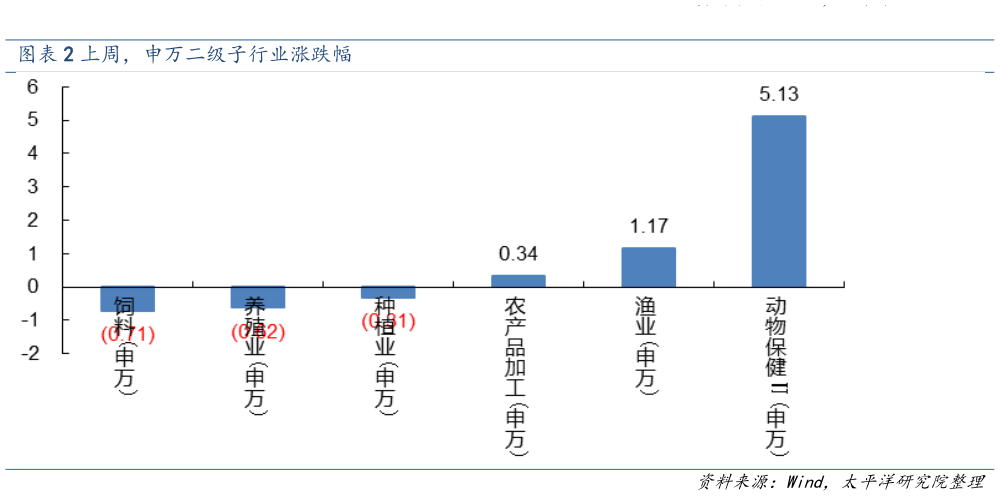 你知道上周，申万二级子行业涨跌幅