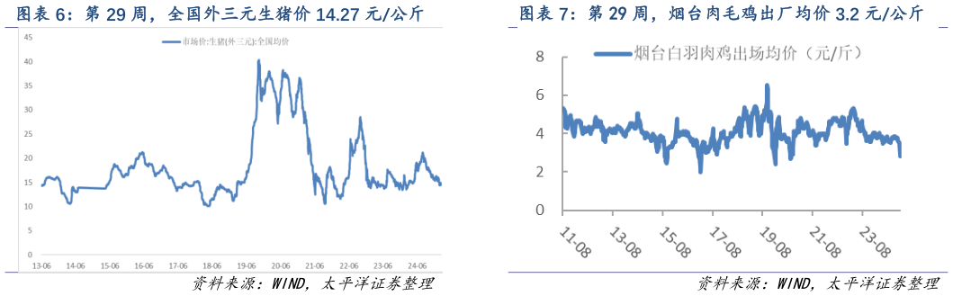 想问下各位网友第 29 周，烟台肉毛鸡出厂均价 3.2 元公斤