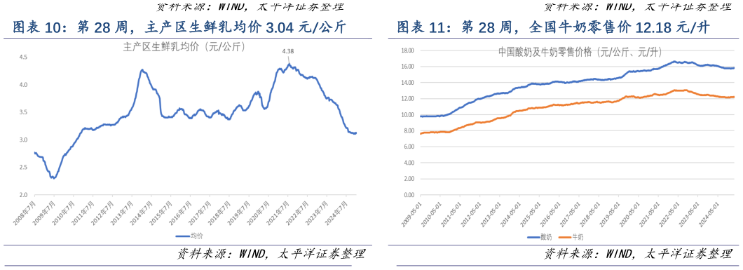 请问一下第 28 周，主产区生鲜乳均价 3.04 元公斤 第 28 周，全国牛奶零售价 12.18 元升