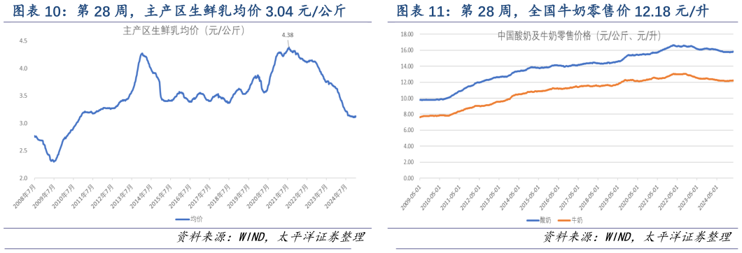 谁知道第 28 周，全国牛奶零售价 12.18 元升