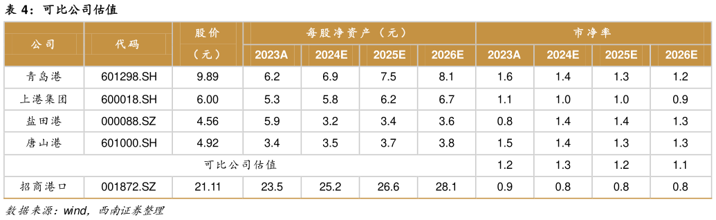 想关注一下可比公司估值?