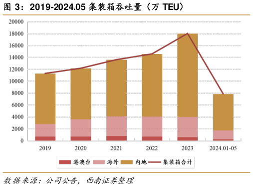 如何了解2019-2024.05 集装箱吞吐量(万 TEU)?