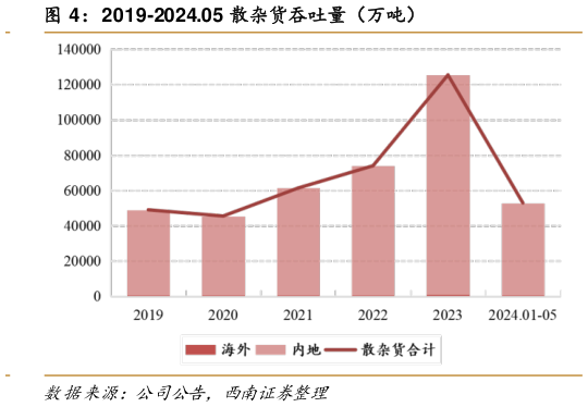各位网友请教一下2019-2024.05 散杂货吞吐量(万吨)?