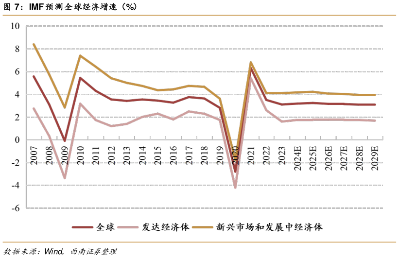 如何了解IMF 预测全球经济增速(%)?